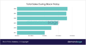 Chart showing total sales during Black Friday throught the years.