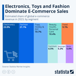 Statista 2023 report showing Black Friday e-commerce sales